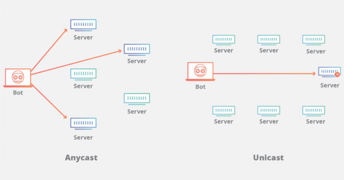DDoS là gì? Cách xử lý và phòng chống DDoS 18 Anycast Network Diffusion