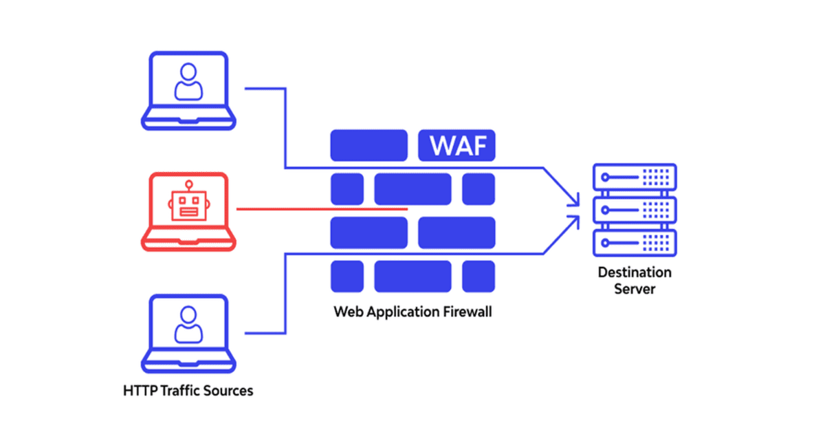 DDoS là gì? Cách xử lý và phòng chống DDoS 16 WAF