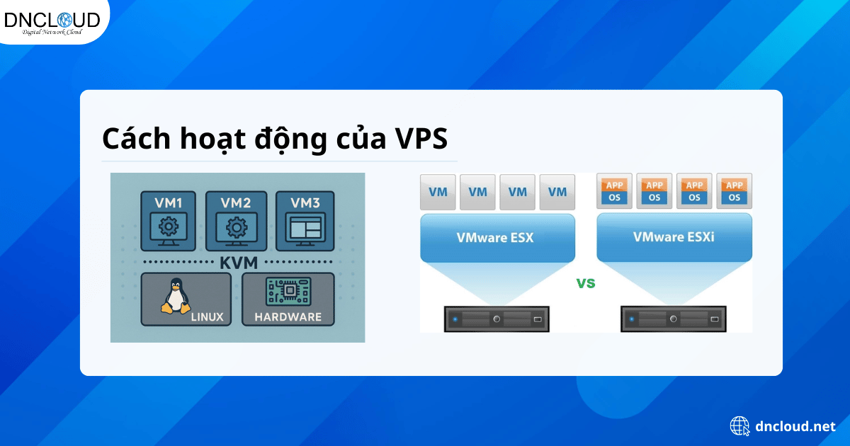 Cách hoạt động của VPS