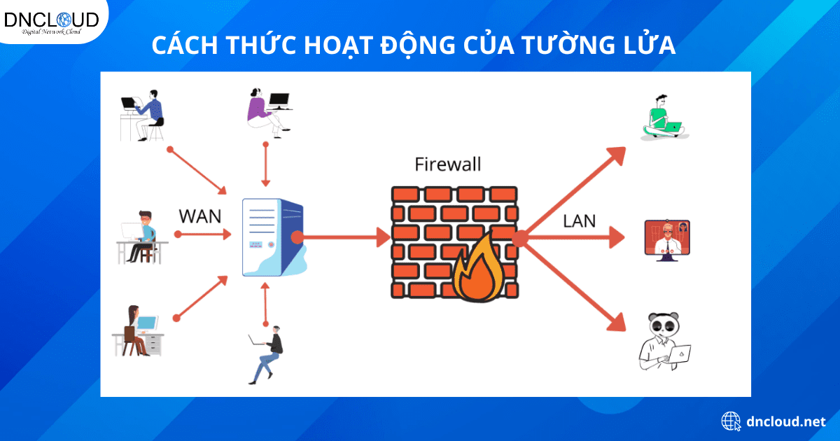 Tường lửa là gì? Tổng hợp tất tần tật kiến thức về Firewall 7 Tường lửa hoạt động như thế nào?