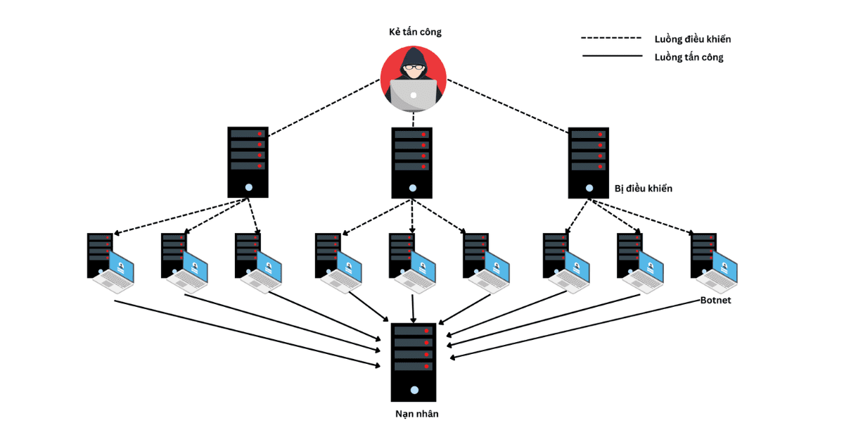 DDoS là gì? Cách xử lý và phòng chống DDoS 9 cách thức hoạt động ddos