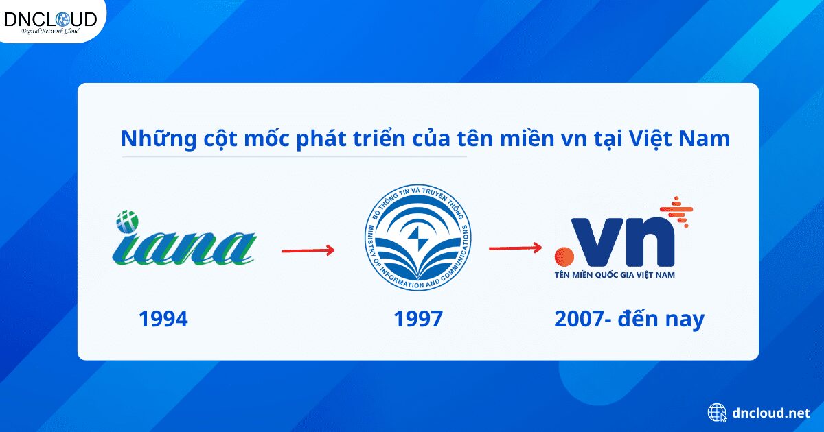 Những cột mốc phát triển của tên miền vn tại Việt Nam