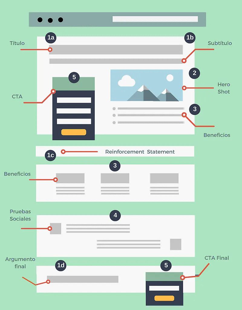 Landing page là gì? Làm thế nào tạo Landing Page chất lương 28 thành chính trong landing page