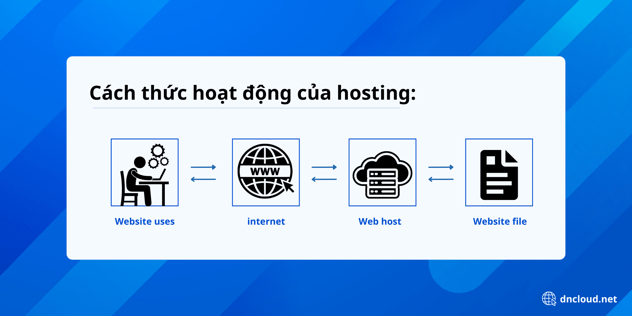 Cách thức hoạt động của web hosting