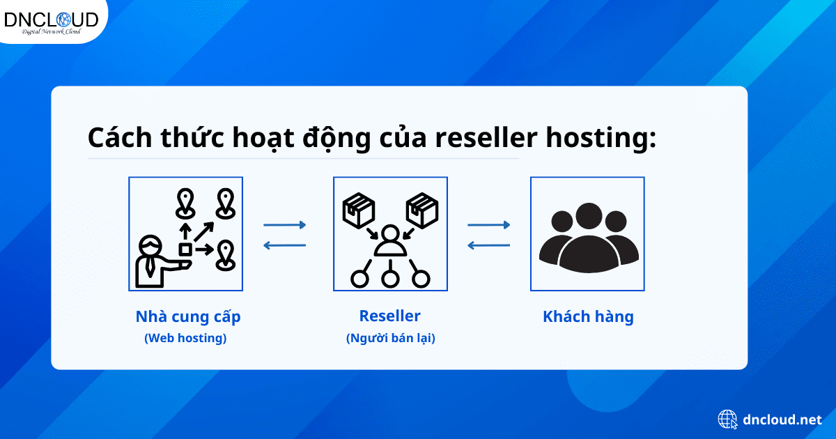 Cách thức hoạt động của reseller hosting