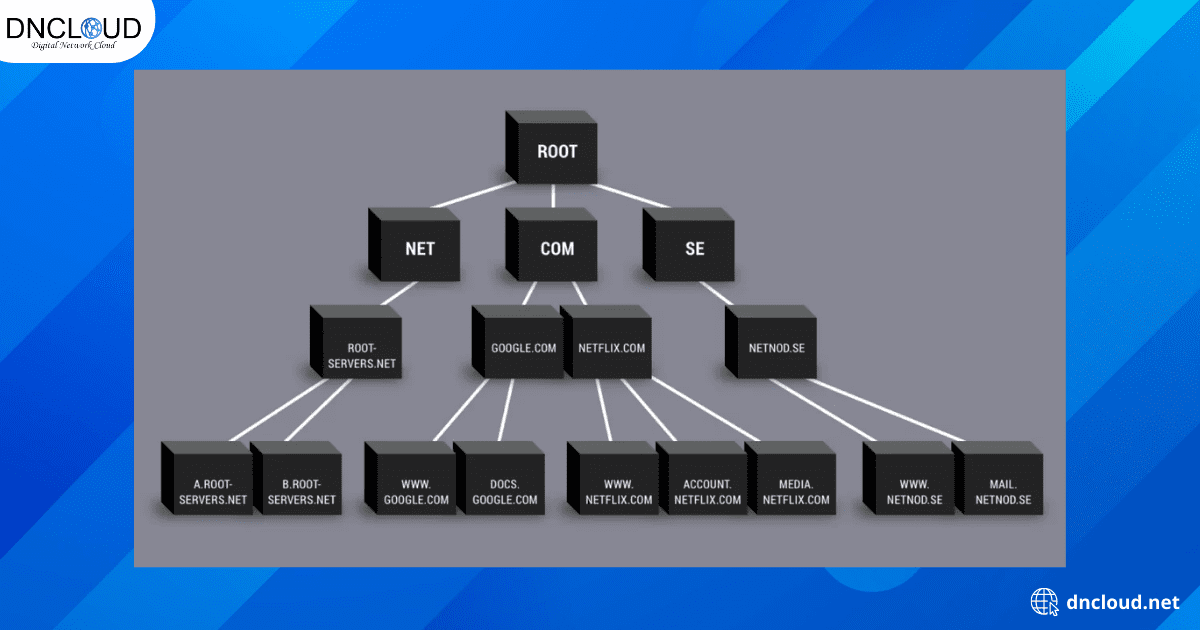 Root domain hoạt động như thế nào?