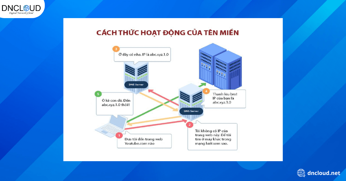 Hình ảnh minh họa cách thức hoạt động của domain