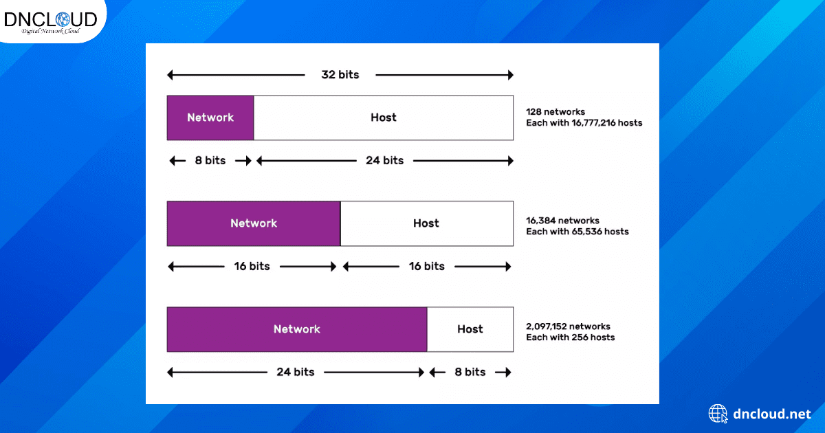 Cấu tạo của địa chỉ IP