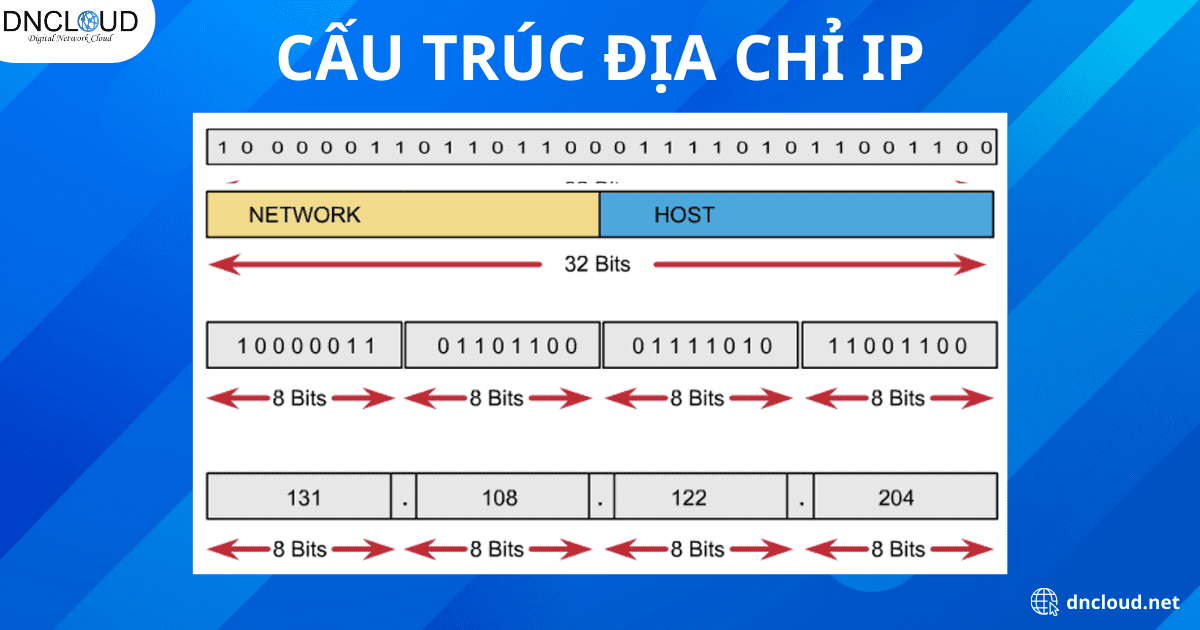 Cấu trúc của địa chỉ IPv4