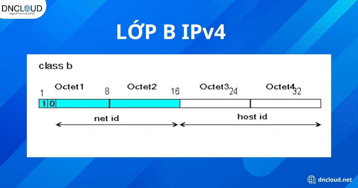 Lớp B IPv4