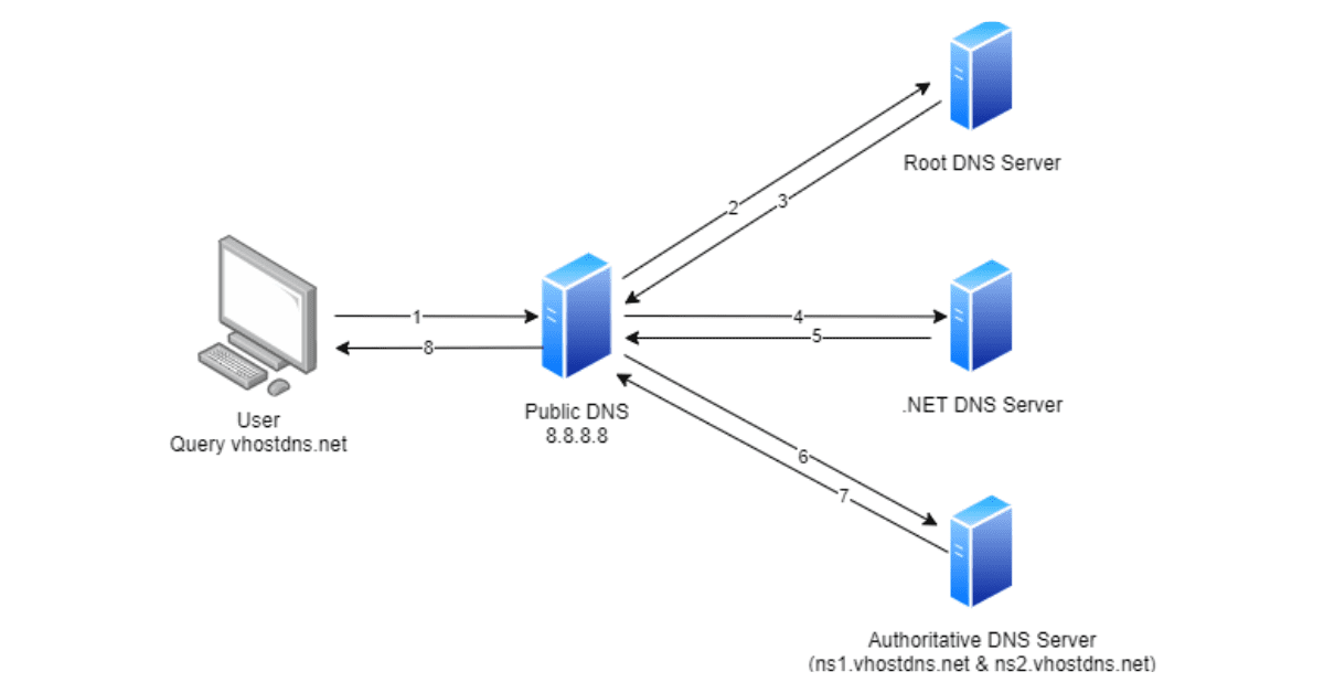 sử dụng DNS