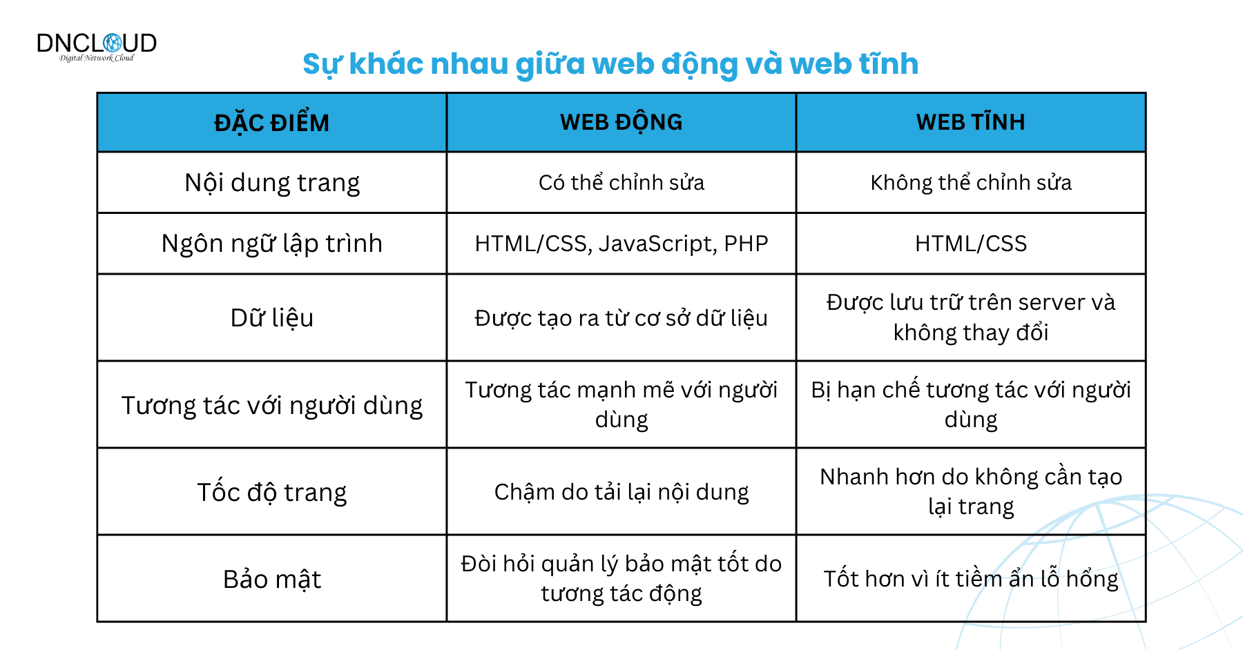 Sự khác nhau giữa web động và web tĩnh